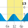 Wading River tide chart for Sunday, April 13, 2025