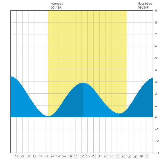 Wading River tide chart for Monday, April 14, 2025