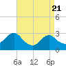 Wading River tide chart for Monday, April 21, 2025