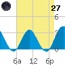 Wading River tide chart for Sunday, April 27, 2025