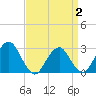 Wading River tide chart for Wednesday, April 2, 2025