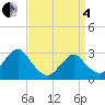 Wading River tide chart for Friday, April 4, 2025