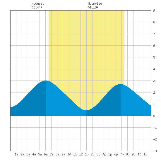 Wading River tide chart for Sunday, April 6, 2025