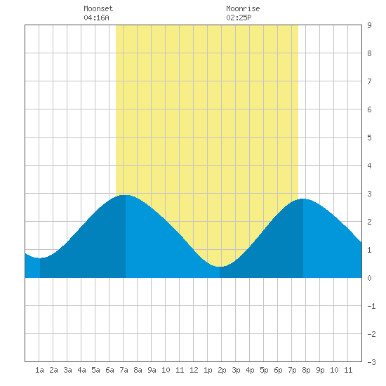 Wading River tide chart for Monday, April 7, 2025