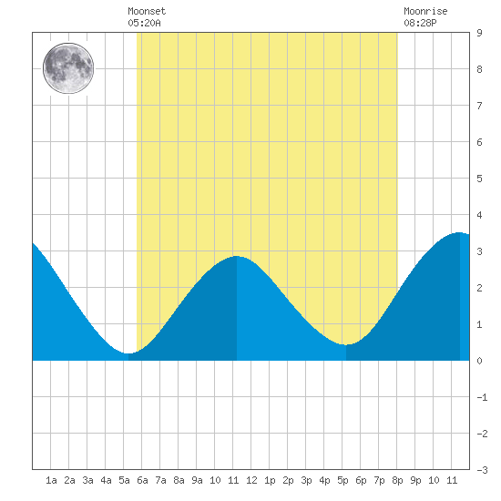 Wading River tide chart for Monday, May 12, 2025