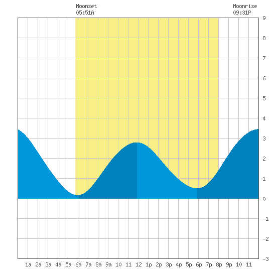 Wading River tide chart for Tuesday, May 13, 2025