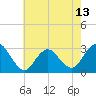 Wading River tide chart for Tuesday, May 13, 2025