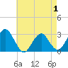 Wading River tide chart for Thursday, May 1, 2025