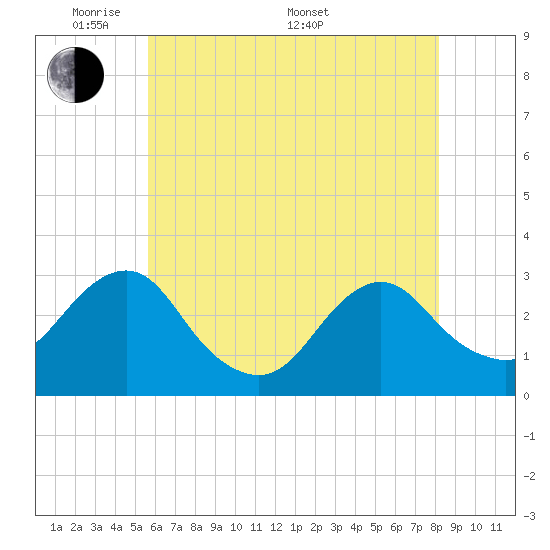 Wading River tide chart for Tuesday, May 20, 2025
