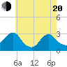 Wading River tide chart for Tuesday, May 20, 2025