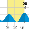 Wading River tide chart for Friday, May 23, 2025