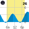 Wading River tide chart for Monday, May 26, 2025