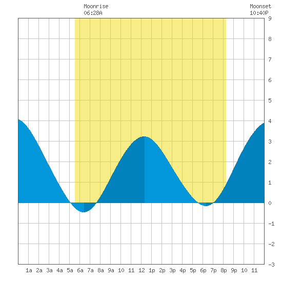 Wading River tide chart for Wednesday, May 28, 2025
