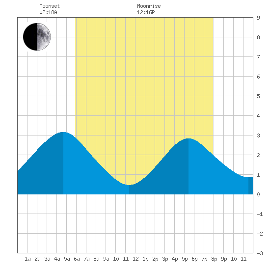 Wading River tide chart for Sunday, May 4, 2025
