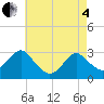 Wading River tide chart for Sunday, May 4, 2025