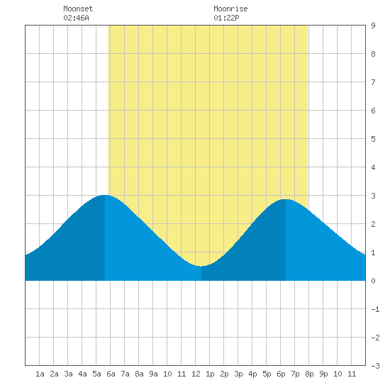 Wading River tide chart for Monday, May 5, 2025