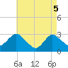 Wading River tide chart for Monday, May 5, 2025