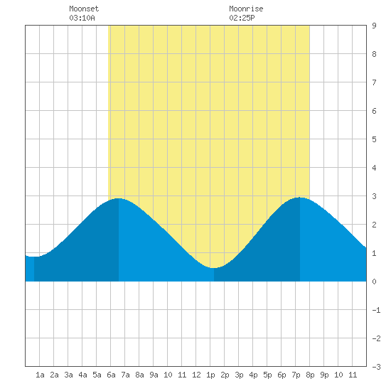 Wading River tide chart for Tuesday, May 6, 2025