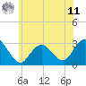 Wading River tide chart for Wednesday, June 11, 2025
