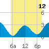 Wading River tide chart for Thursday, June 12, 2025