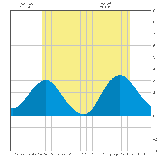 Wading River tide chart for Friday, June 20, 2025