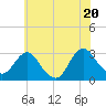 Wading River tide chart for Friday, June 20, 2025