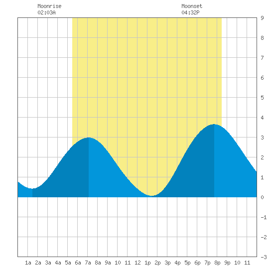Wading River tide chart for Saturday, June 21, 2025