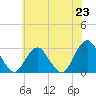 Wading River tide chart for Monday, June 23, 2025