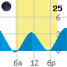 Wading River tide chart for Wednesday, June 25, 2025