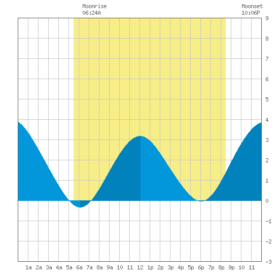 Wading River tide chart for Thursday, June 26, 2025