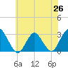 Wading River tide chart for Thursday, June 26, 2025