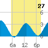 Wading River tide chart for Friday, June 27, 2025
