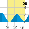 Wading River tide chart for Saturday, June 28, 2025