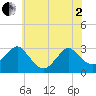 Wading River tide chart for Monday, June 2, 2025