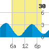 Wading River tide chart for Monday, June 30, 2025