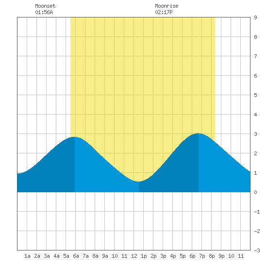 Wading River tide chart for Wednesday, June 4, 2025