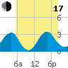 Wading River tide chart for Thursday, July 17, 2025