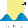 Wading River tide chart for Saturday, July 19, 2025