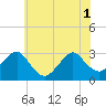 Wading River tide chart for Tuesday, July 1, 2025
