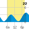 Wading River tide chart for Tuesday, July 22, 2025