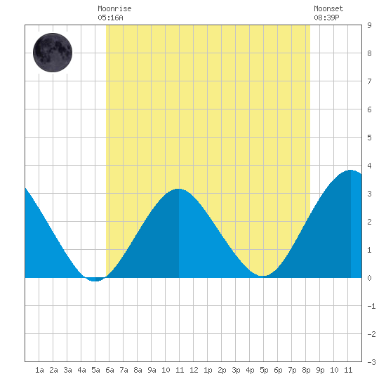 Wading River tide chart for Thursday, July 24, 2025