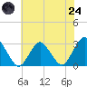 Wading River tide chart for Thursday, July 24, 2025