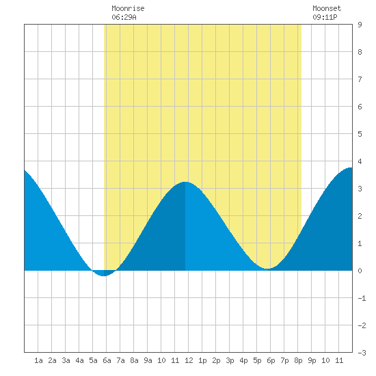 Wading River tide chart for Friday, July 25, 2025