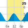 Wading River tide chart for Friday, July 25, 2025