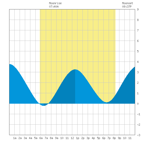 Wading River tide chart for Saturday, July 26, 2025