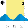 Wading River tide chart for Wednesday, July 2, 2025