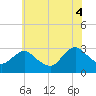 Wading River tide chart for Friday, July 4, 2025