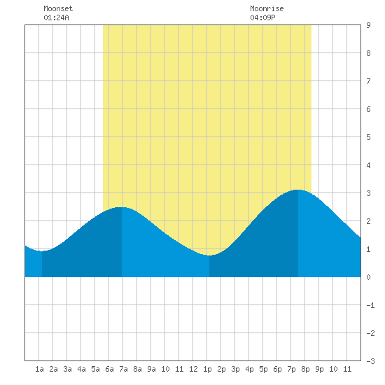 Wading River tide chart for Saturday, July 5, 2025