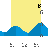 Wading River tide chart for Sunday, July 6, 2025