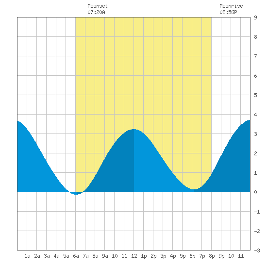 Wading River tide chart for Sunday, August 10, 2025